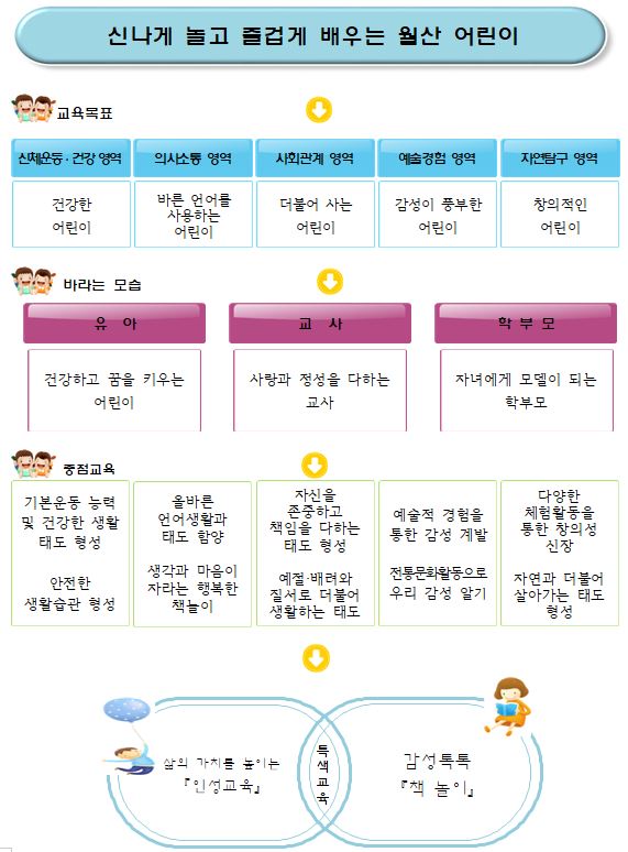 홈페이지 수정(월산초병설유치원_월산교육 기본방향).JPG